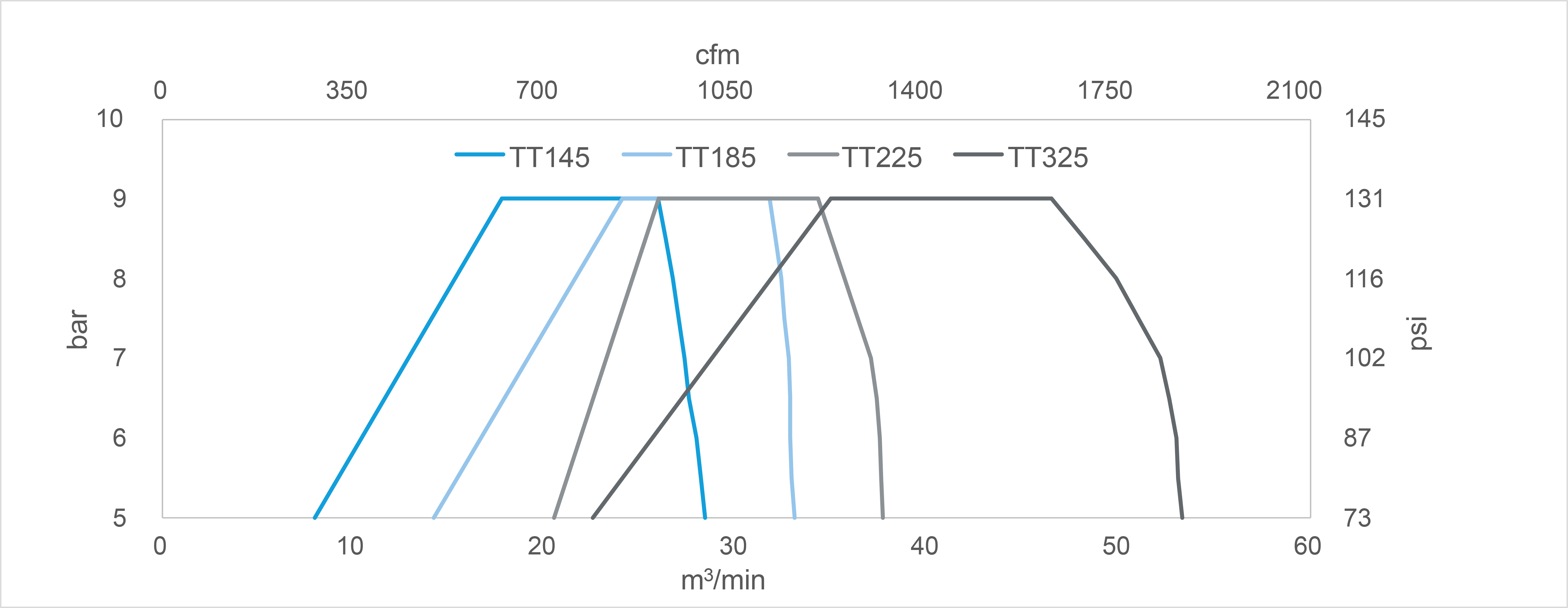 Medium Pressure